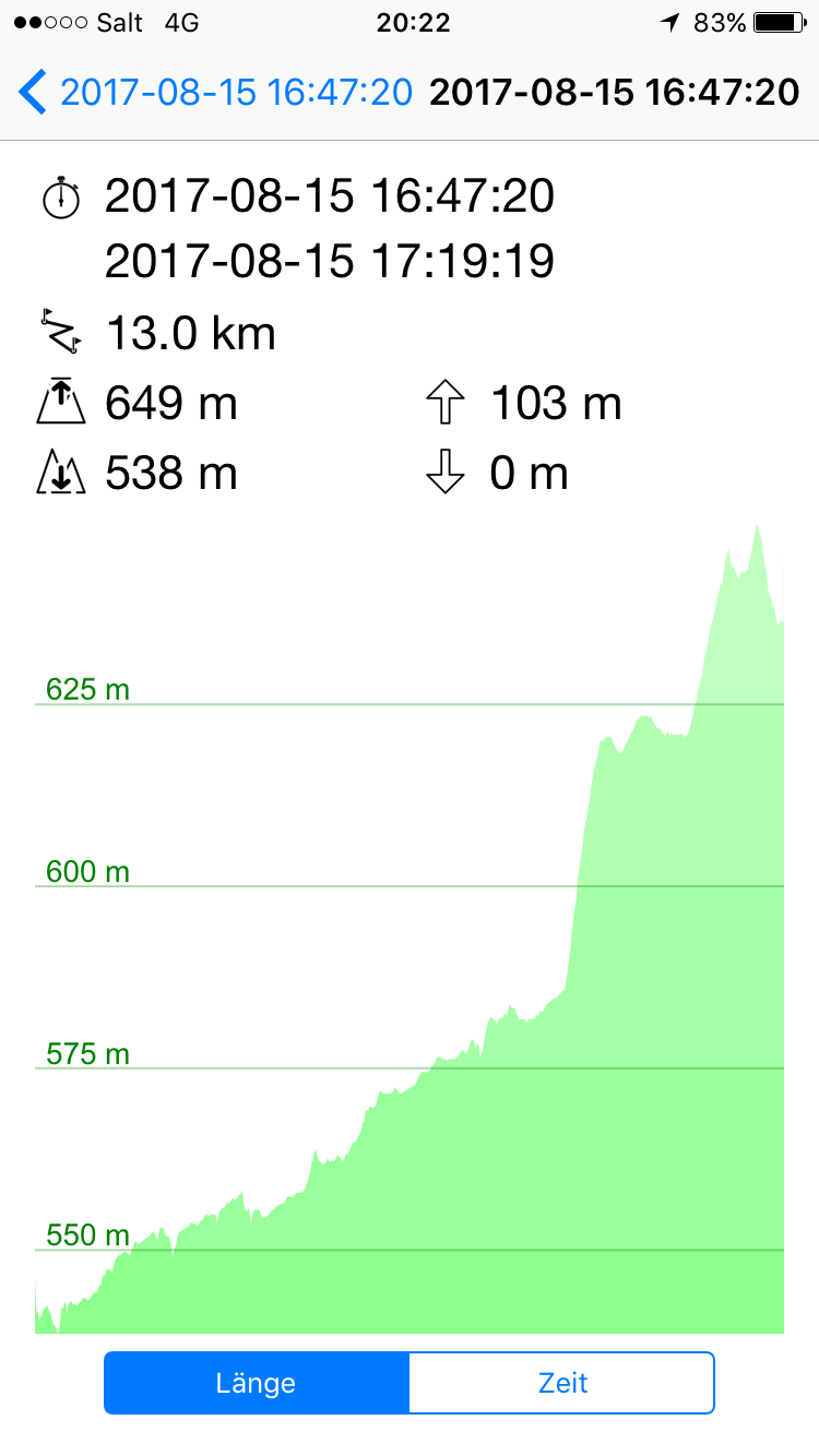 Höhenmeterkurve heute