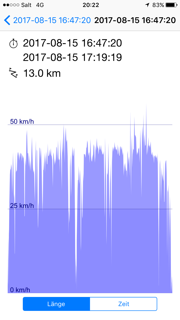 Speedkurve heute