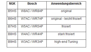 https://www.mofakult.ch/puch/zundung/zundkerzen-stecker/zundkerze-ngk-b6hs